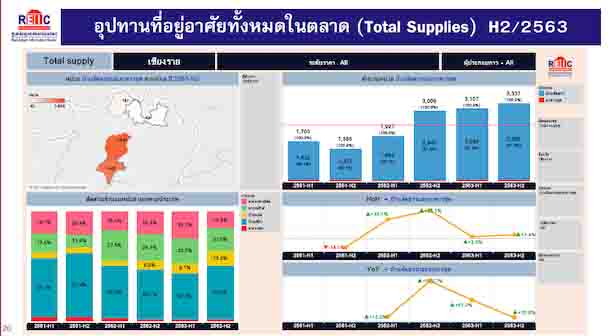 REIC วิเคราะห์สถานการณ์ตลาดอยู่อาศัยภาคเหนือ เชียงราย